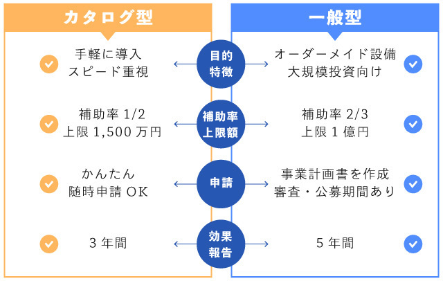カタログ型と一般型の比較
