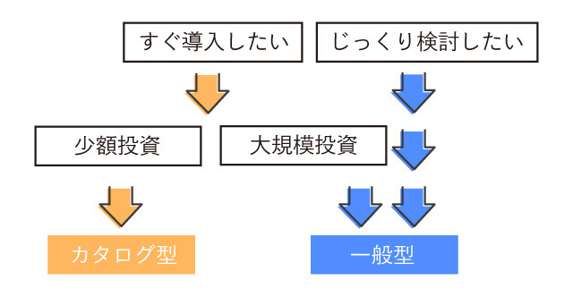 カタログ型と一般型、選ぶなら？