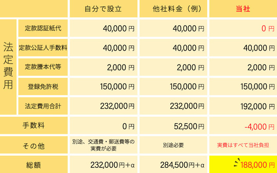 新潟会社設立料金 新潟会社設立起業支援センター 株式会社 合同会社