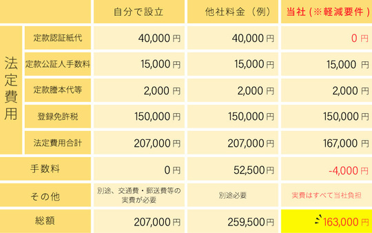 株式会社設立費用比較表