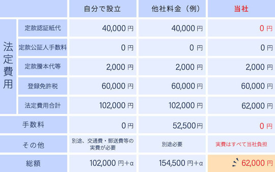 合同会社設立費用比較表