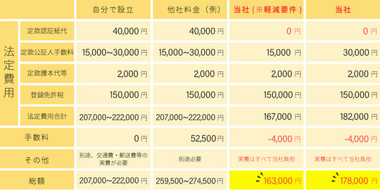 株式会社設立費用比較表（資本金100万円未満の場合）