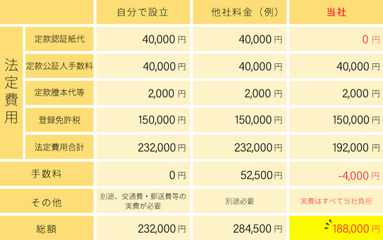株式会社設立料金表（資本金100万円以上300万円未満の場合