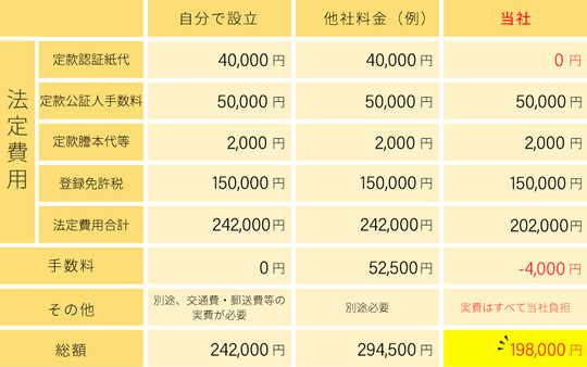 株式会社設立料金表（資本金300万円以上の場合