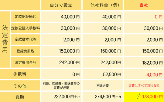 株式会社設立費用比較表